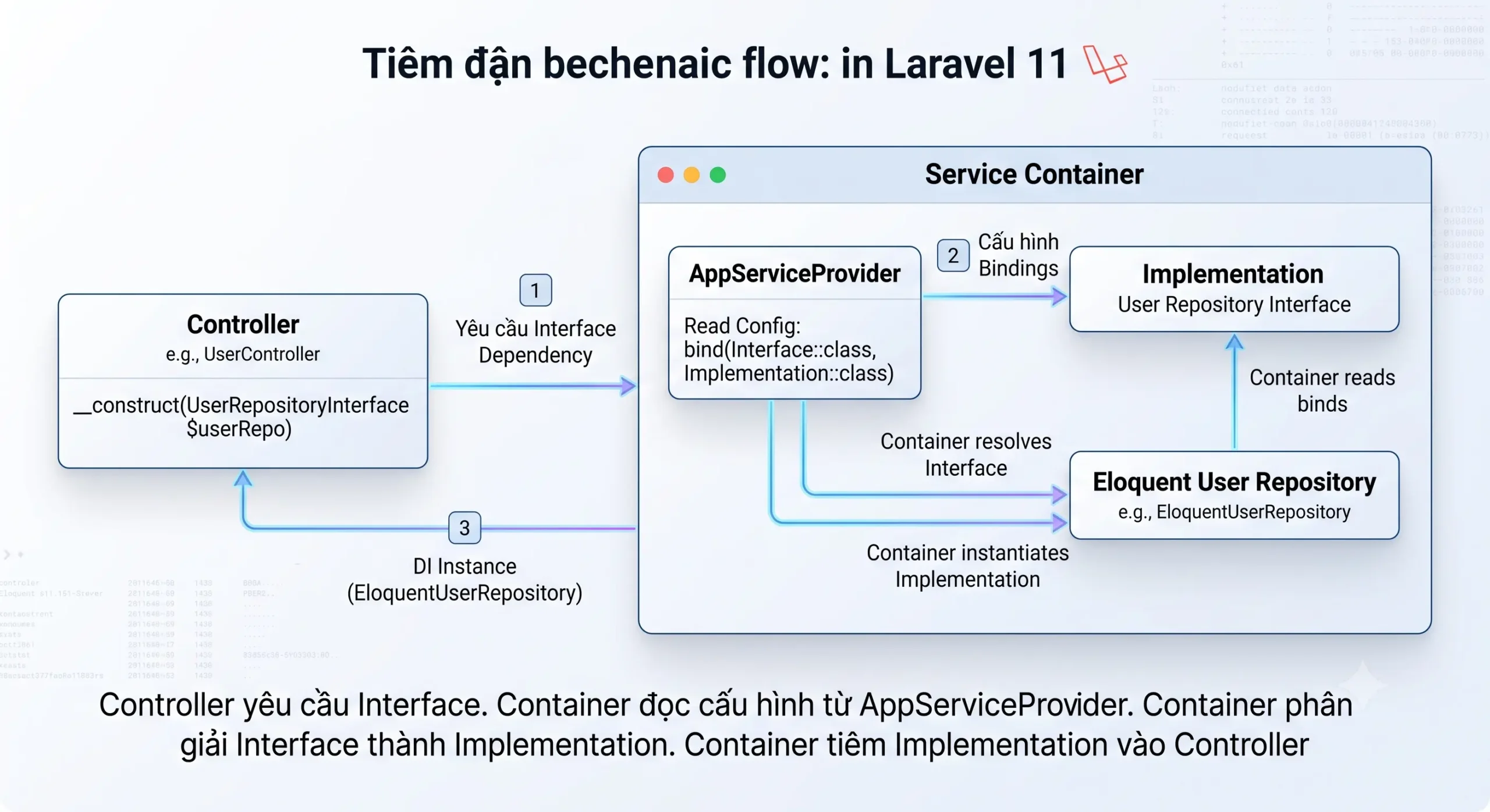 Luồng Dependency Injection từ Controller qua AppServiceProvider đến Repository trong Laravel 11