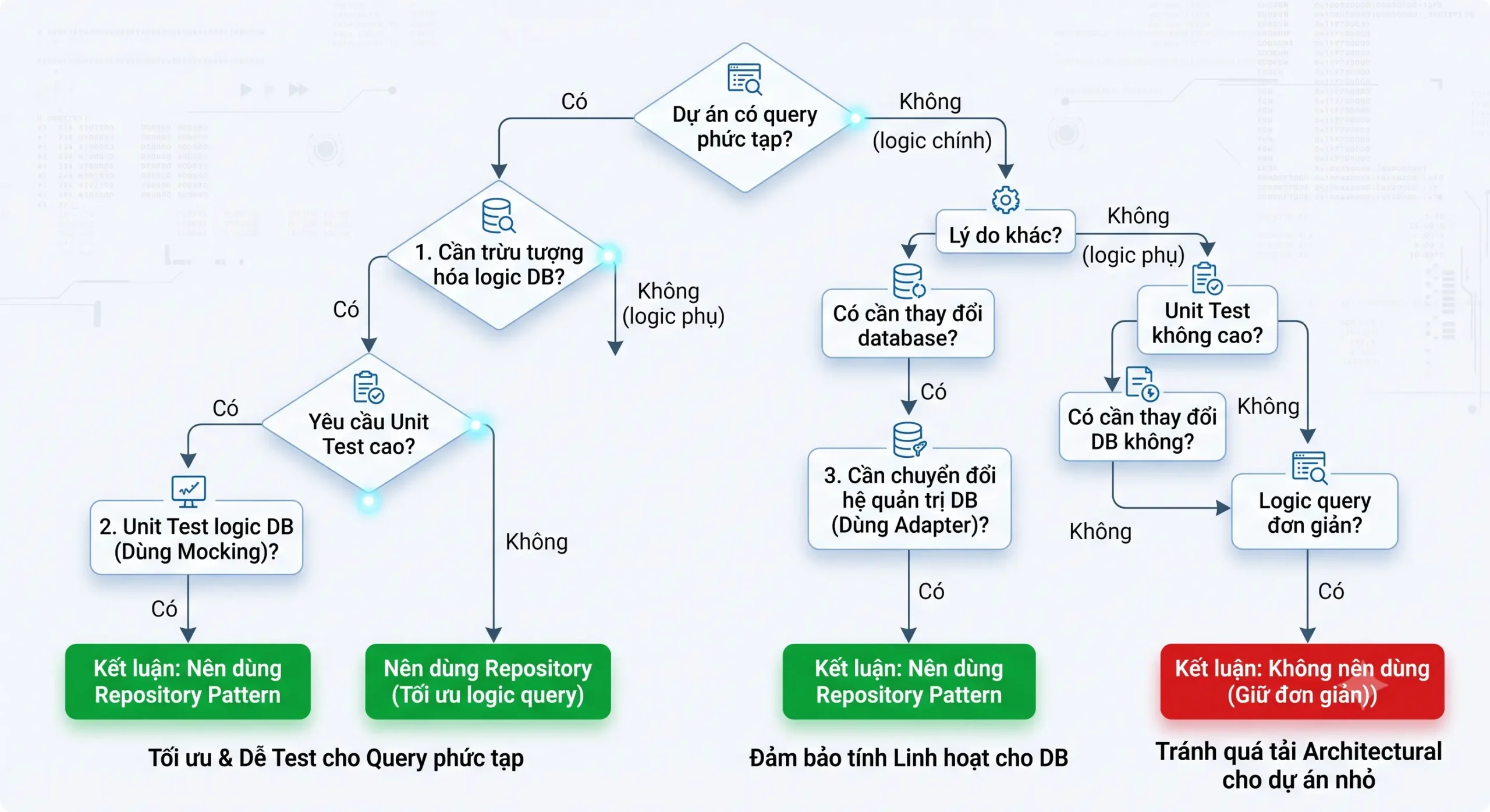 Biểu đồ quyết định giúp xác định khi nào nên áp dụng Repository Pattern trong Laravel